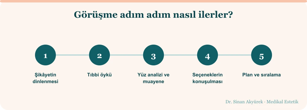 İlk konsültasyonun beş adımı: şikâyetin dinlenmesi, tıbbi öykü, yüz analizi ve muayene, seçeneklerin konuşulması, plan ve sıralama