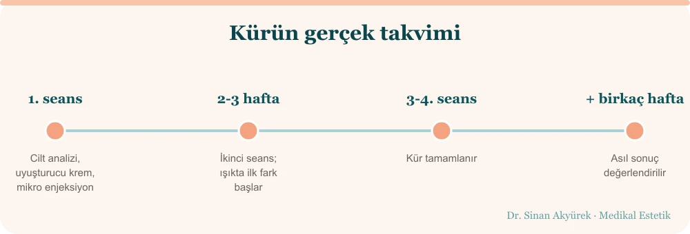Somon DNA kür takvimi: ilk seans, iki-üç hafta arayla tekrar seanslar, kürün tamamlanması ve birkaç hafta sonra asıl değerlendirme